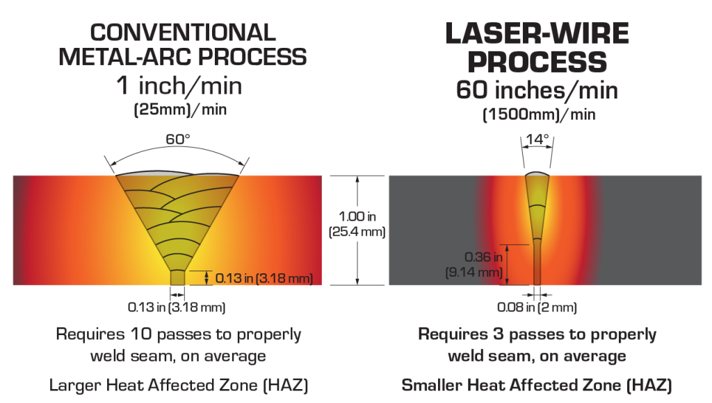 1714982310555023.png ADDere-laser-welding-vs-conventional-diagram-01-1024x581.png